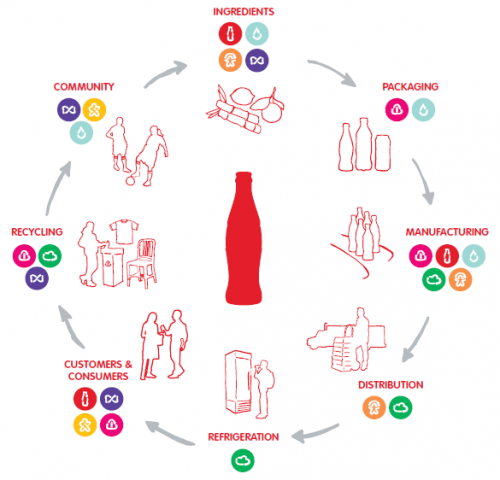 Figure 1: Coca-Cola Lifecycle.