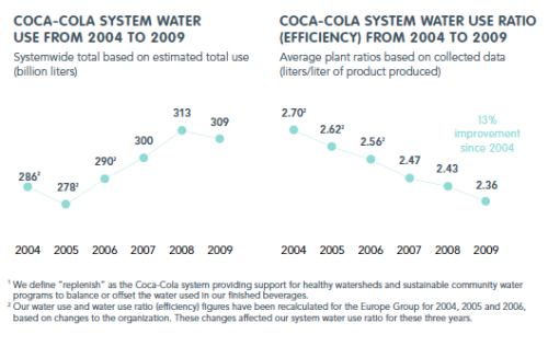 Figure 2: Coca-Cola water use and efficiency from 2004 to 2009.