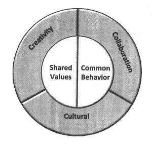 Figure 2: Kotler, Philip; Kartajaya, Hermawan; Setiawan, Iwan (2010): Marketing 3.0: From Products to Costumers to the Human Spirit. Hoboken, New Jersey: John Wiley & Sons, p. 133.74